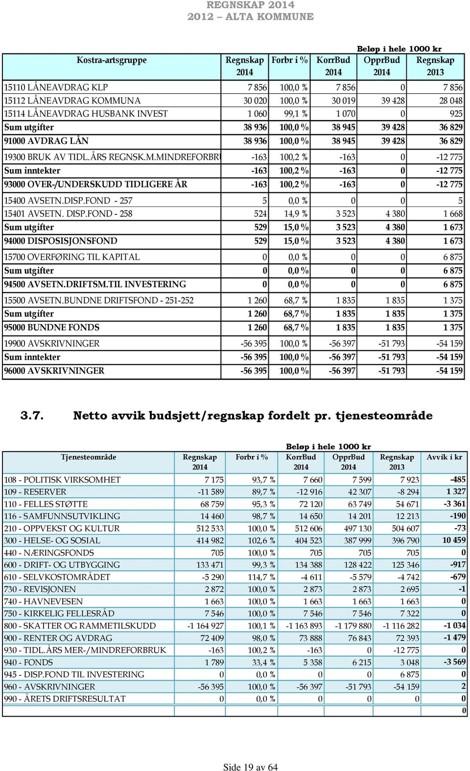 ÅRS REGNSK.M.MINDREFORBRUK -163 100,2 % -163 0-12 775 Sum inntekter -163 100,2 % -163 0-12 775 93000 OVER-/UNDERSKUDD TIDLIGERE ÅR -163 100,2 % -163 0-12 775 15400 AVSETN.DISP.