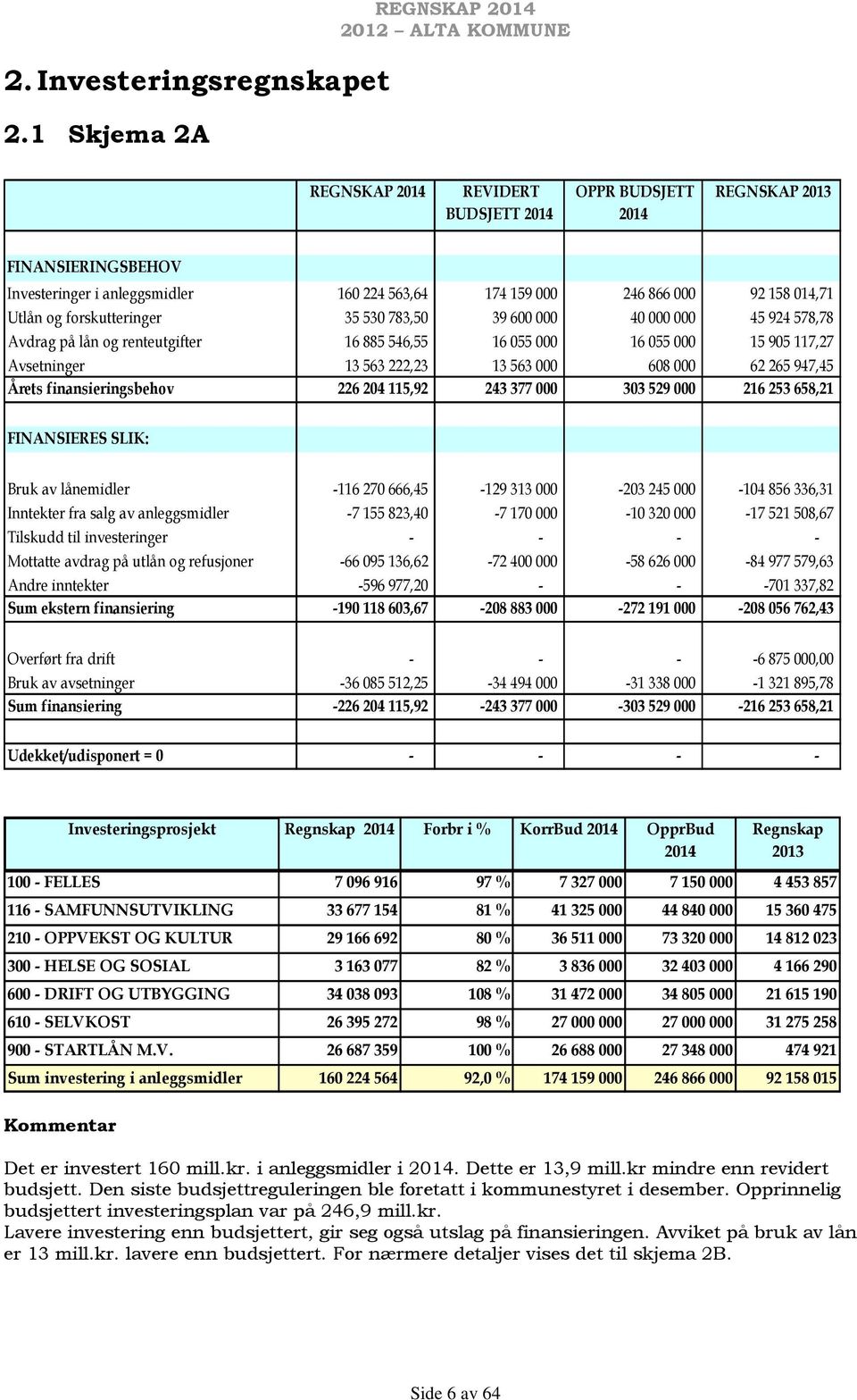 Utlån og forskutteringer 35 530 783,50 39 600 000 40 000 000 45 924 578,78 Avdrag på lån og renteutgifter 16 885 546,55 16 055 000 16 055 000 15 905 117,27 Avsetninger 13 563 222,23 13 563 000 608