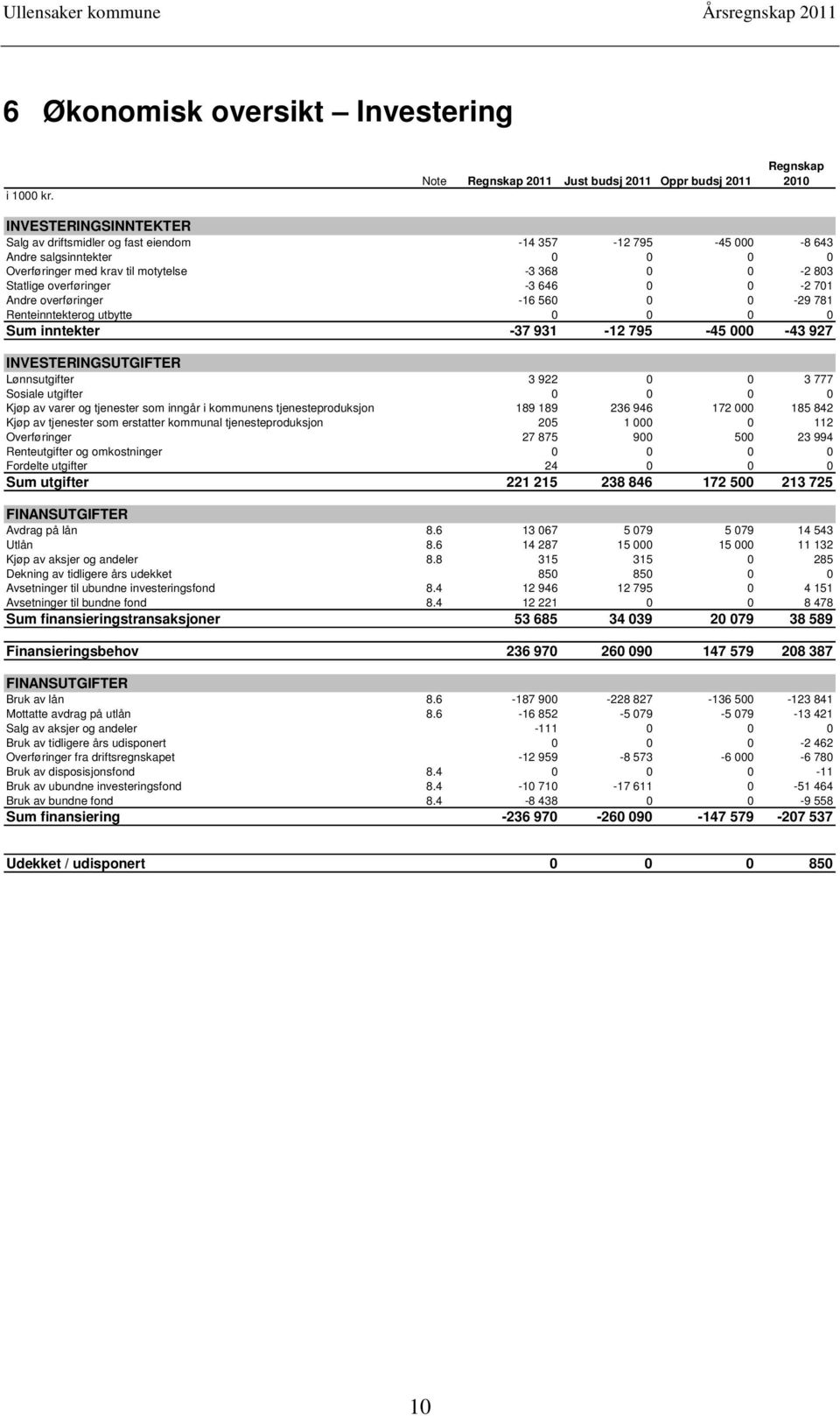 803 Statlige overføringer -3 646 0 0-2 701 Andre overføringer -16 560 0 0-29 781 Renteinntekterog utbytte 0 0 0 0 Sum inntekter -37 931-12 795-45 000-43 927 INVESTERINGSUTGIFTER Lønnsutgifter 3 922 0