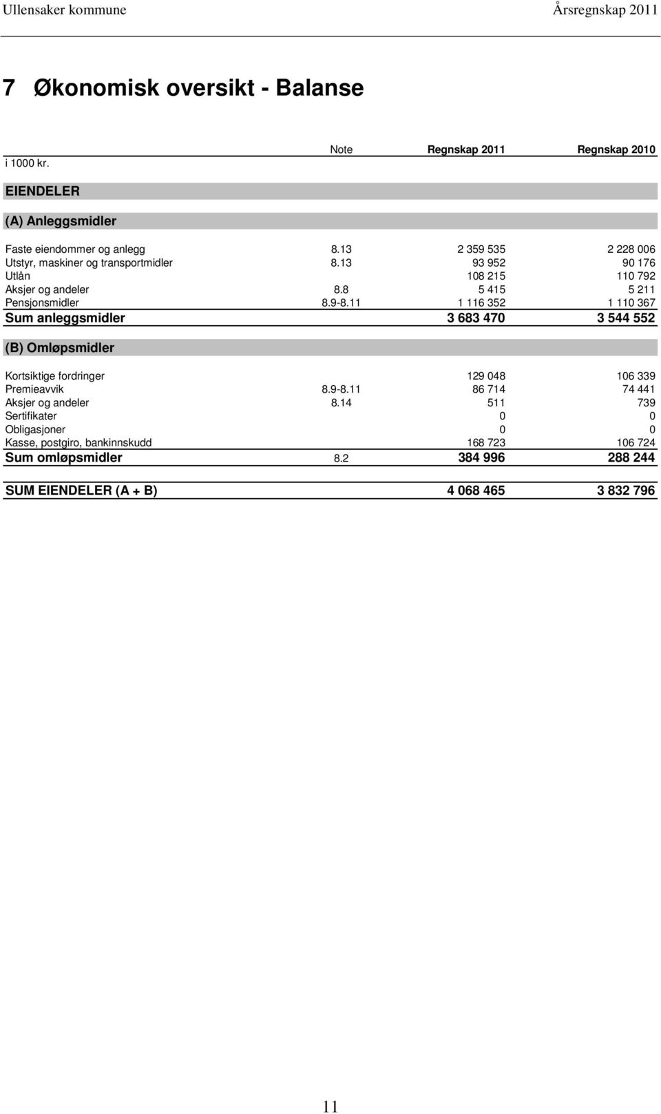 9-8.11 1 116 352 1 110 367 Sum anleggsmidler 3 683 470 3 544 552 (B) Omløpsmidler Kortsiktige fordringer 129 048 106 339 Premieavvik 8.9-8.11 86 714 74 441 Aksjer og andeler 8.