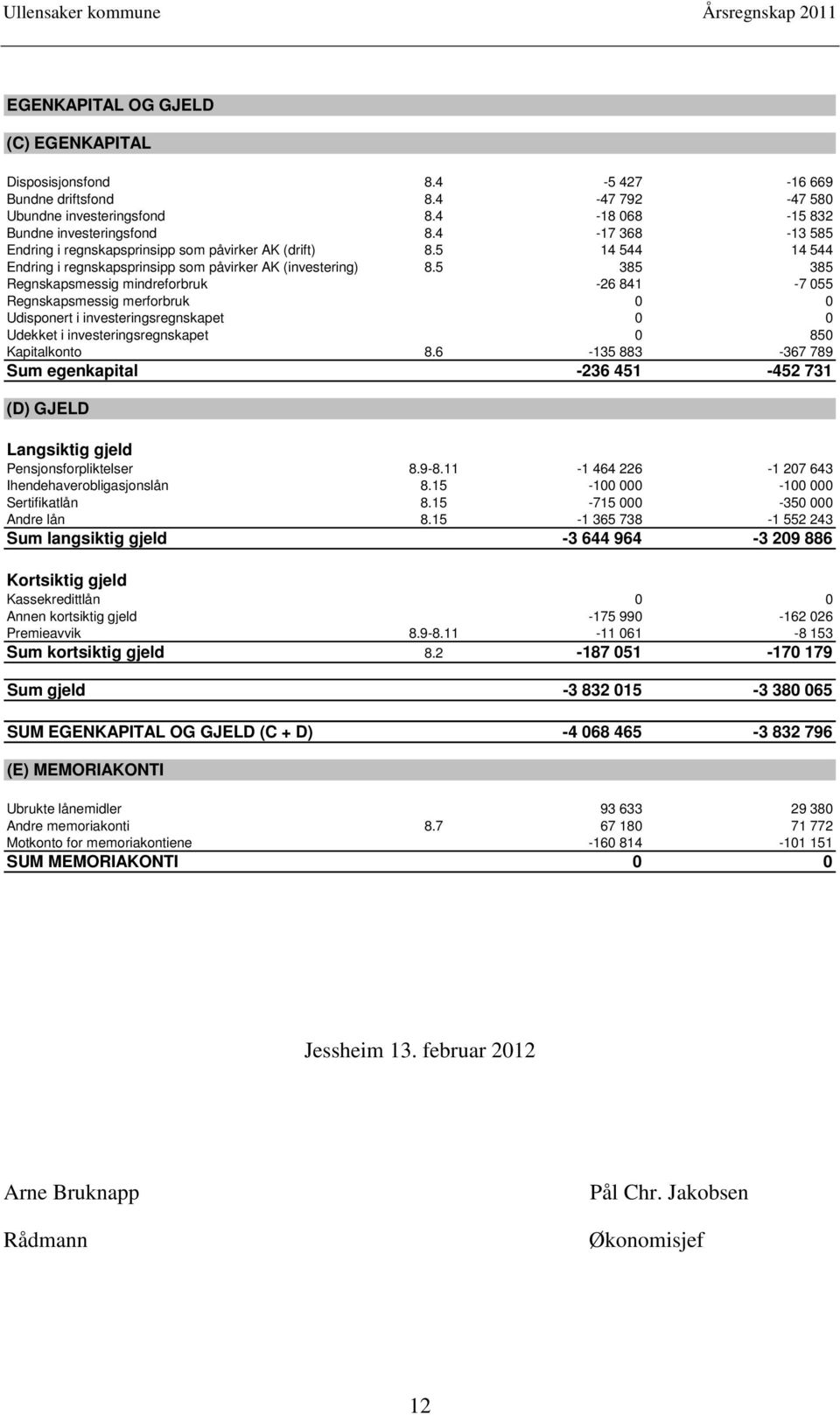 5 385 385 smessig mindreforbruk -26 841-7 055 smessig merforbruk 0 0 Udisponert i investeringsregnskapet 0 0 Udekket i investeringsregnskapet 0 850 Kapitalkonto 8.