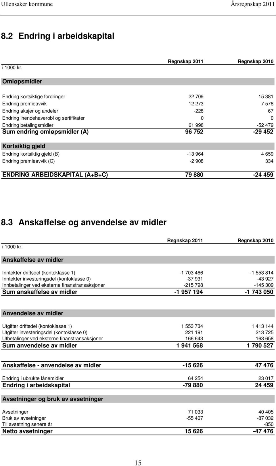 998-52 479 Sum endring omløpsmidler (A) 96 752-29 452 Kortsiktig gjeld Endring kortsiktig gjeld (B) -13 964 4 659 Endring premieavvik (C) -2 908 334 ENDRING ARBEIDSKAPITAL (A+B+C) 79 880-24 459 8.