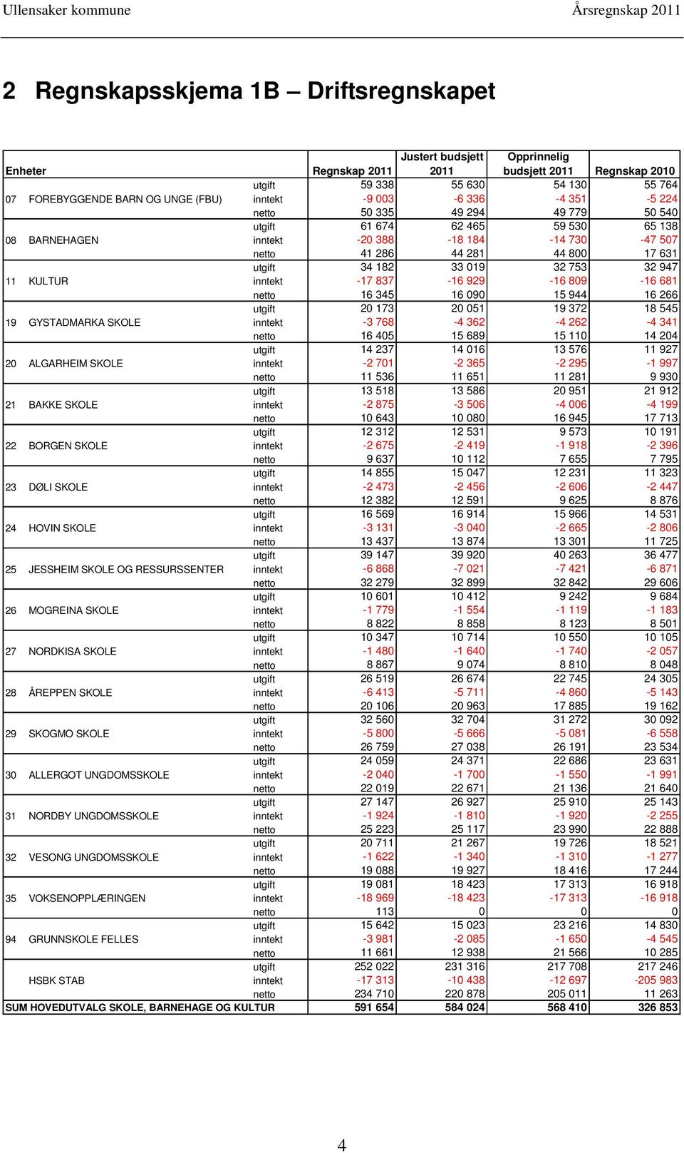 837-16 929-16 809-16 681 netto 16 345 16 090 15 944 16 266 utgift 20 173 20 051 19 372 18 545 19 GYSTADMARKA SKOLE inntekt -3 768-4 362-4 262-4 341 netto 16 405 15 689 15 110 14 204 utgift 14 237 14