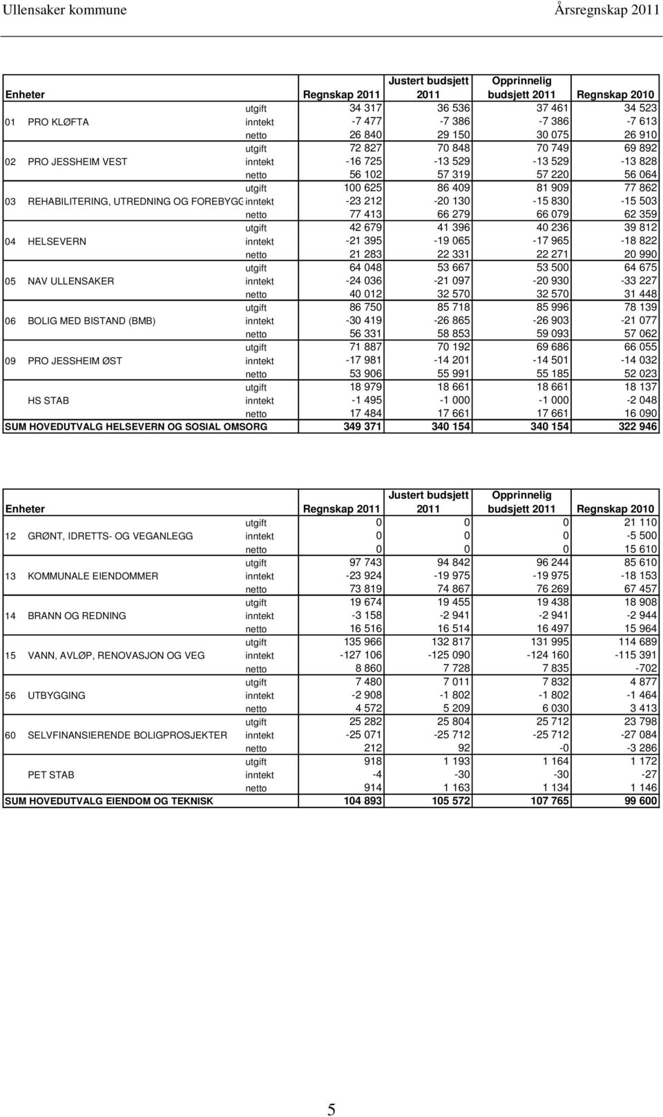 130-15 830-15 503 netto 77 413 66 279 66 079 62 359 utgift 42 679 41 396 40 236 39 812 04 HELSEVERN inntekt -21 395-19 065-17 965-18 822 netto 21 283 22 331 22 271 20 990 utgift 64 048 53 667 53 500