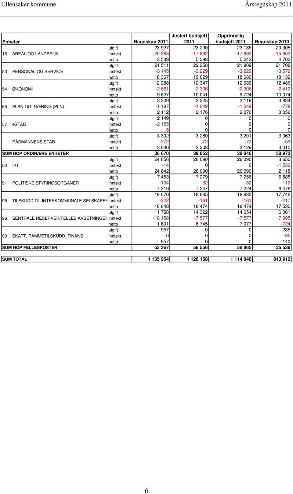 9 724 10 074 utgift 3 309 3 225 3 119 3 834 55 PLAN OG NÆRING (PLN) inntekt -1 197-1 049-1 049-778 netto 2 112 2 176 2 070 3 056 utgift 2 149 0 0 0 57 estab inntekt -2 155 0 0 0 netto -5 0 0 0 utgift