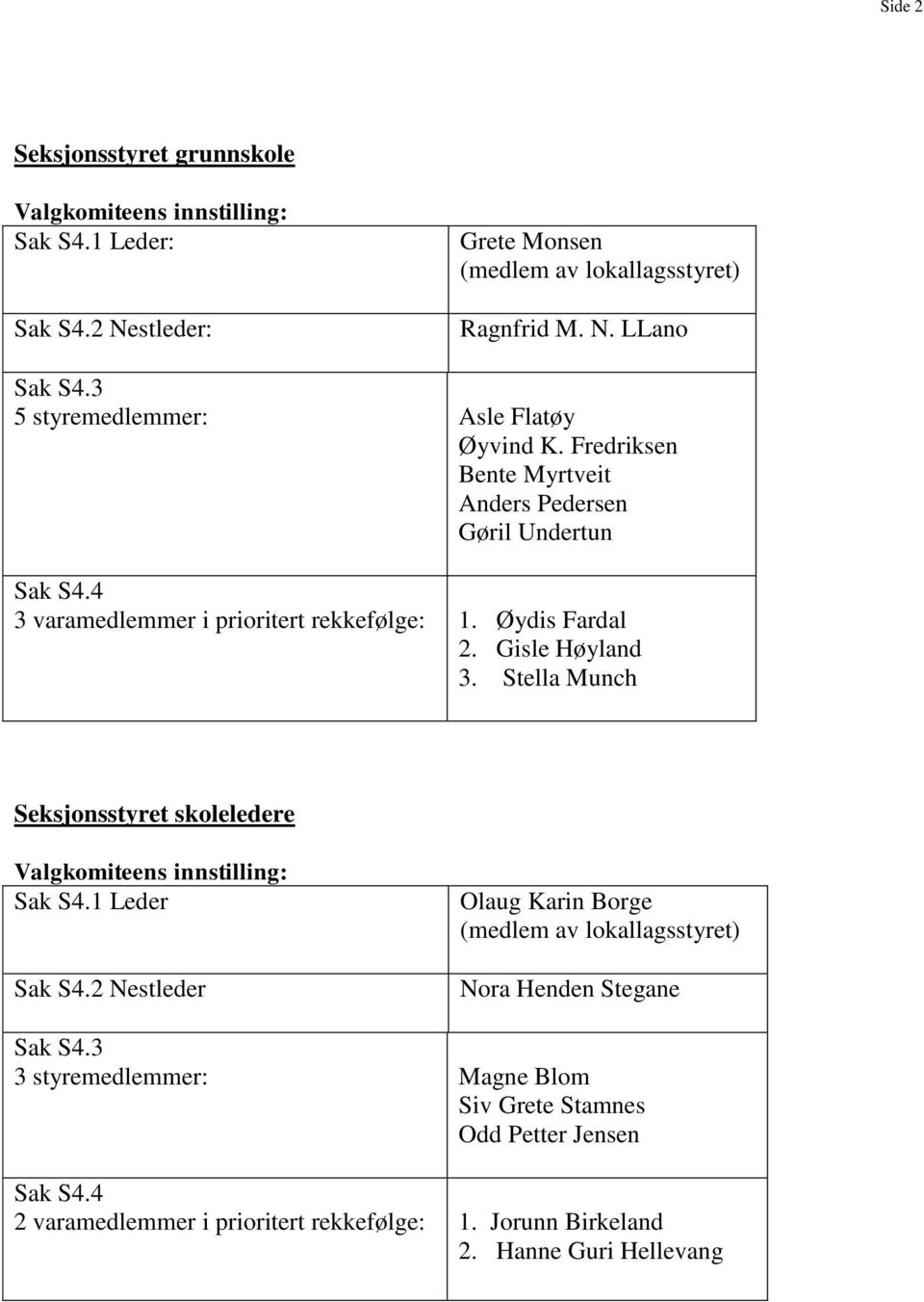 Øydis Fardal 2. Gisle Høyland 3. Stella Munch Seksjonsstyret skoleledere Sak S4.1 Leder Sak S4.