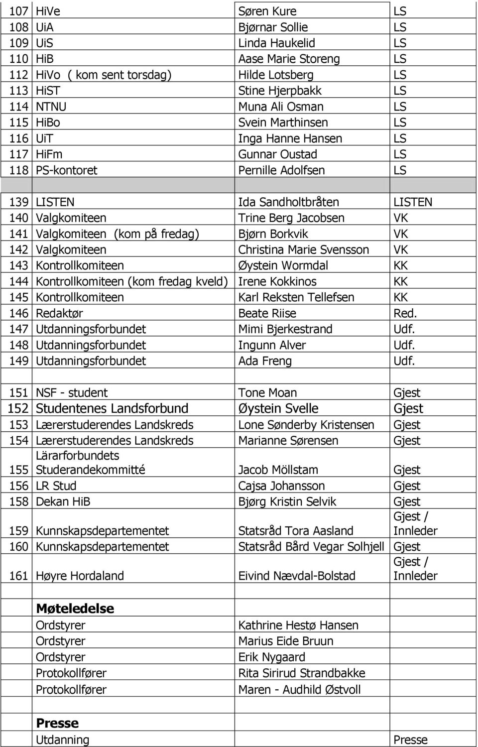 Jacobsen VK 141 Valgkomiteen (kom på fredag) Bjørn Borkvik VK 142 Valgkomiteen Christina Marie Svensson VK 143 Kontrollkomiteen Øystein Wormdal KK 144 Kontrollkomiteen (kom fredag kveld) Irene