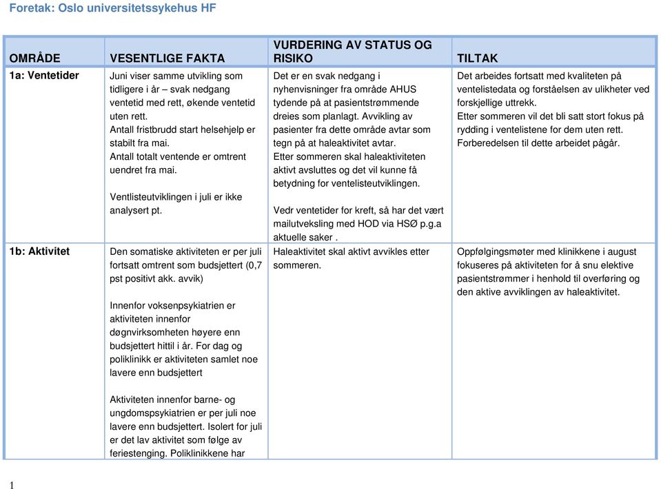 1b: Aktivitet Den somatiske aktiviteten er per juli fortsatt omtrent som budsjettert (0,7 pst positivt akk.