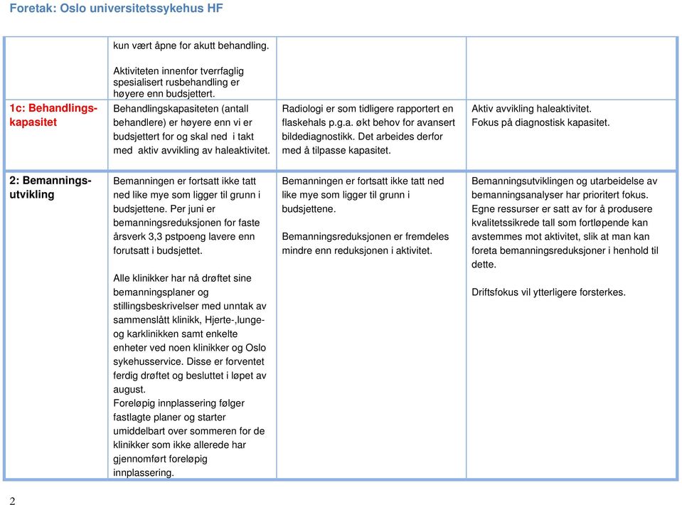 1c: Behandlingskapasitet Radiologi er som tidligere rapportert en flaskehals p.g.a. økt behov for avansert bildediagnostikk. Det arbeides derfor med å tilpasse kapasitet.