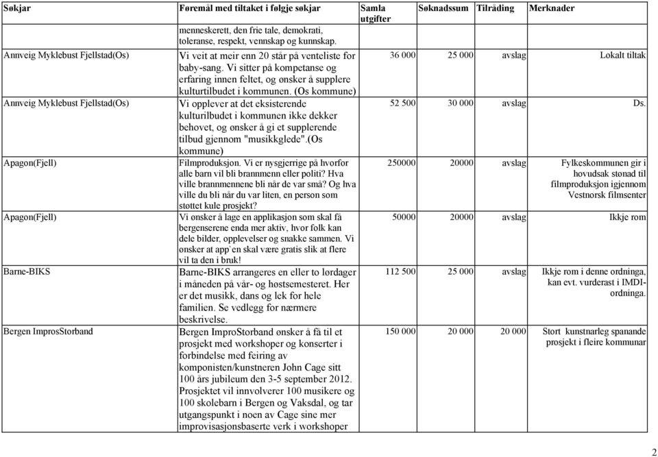 Vi sitter på kompetanse og erfaring innen feltet, og ønsker å supplere kulturtilbudet i kommunen. (Os kommune) Annveig Myklebust Fjellstad(Os) Vi opplever at det eksisterende 52 500 30 000 avslag Ds.