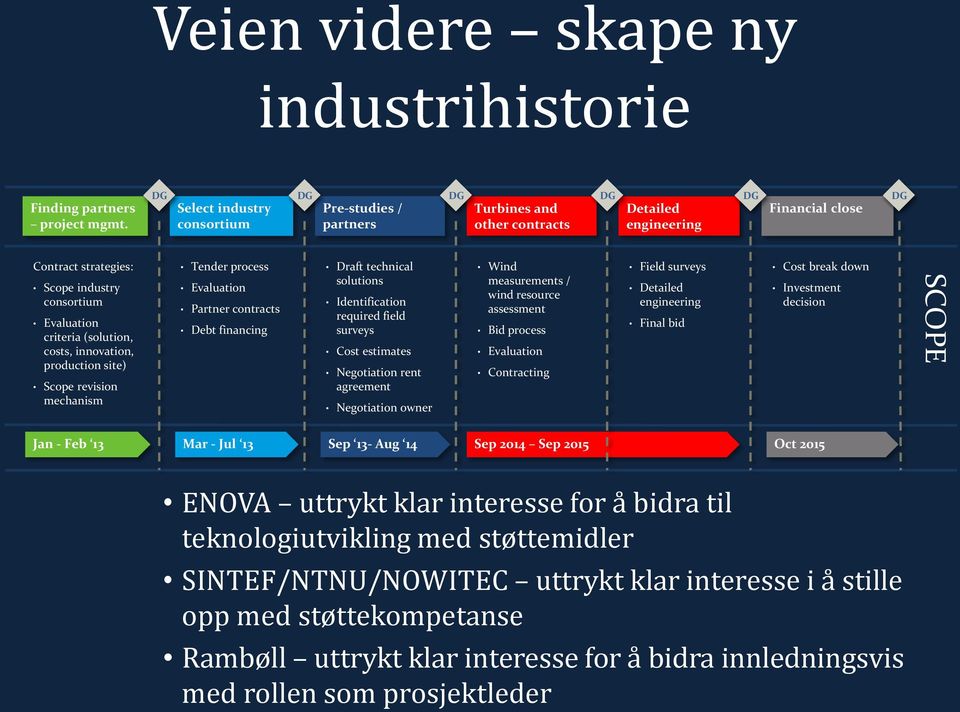 criteria (solution, costs, innovation, production site) Scope revision mechanism Tender process Evaluation Partner contracts Debt financing Draft technical solutions Identification required field