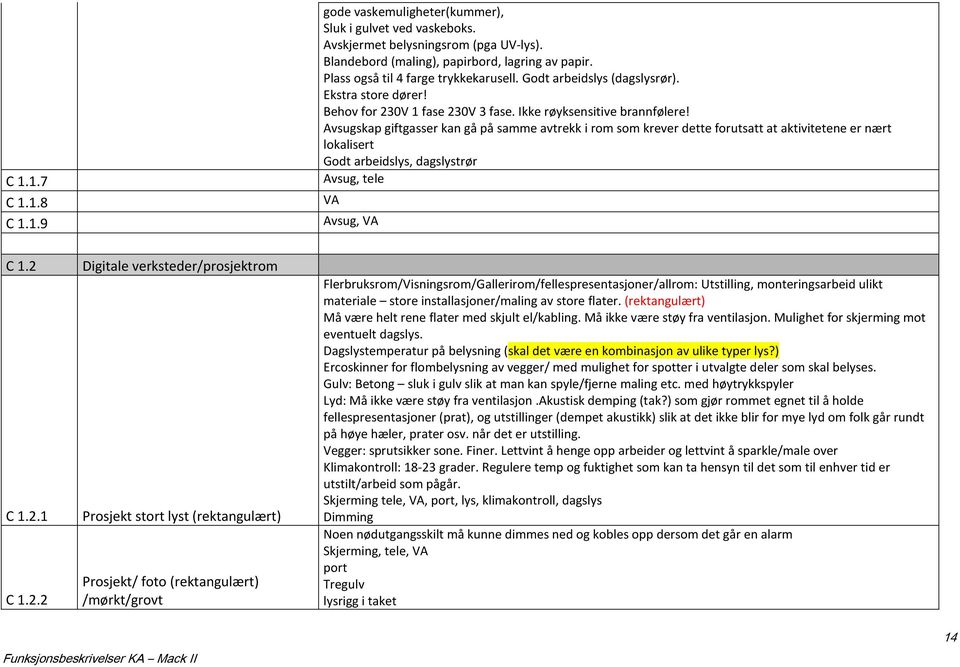 Avsugskap giftgasser kan gå på samme avtrekk i rom som krever dette forutsatt at aktivitetene er nært lokalisert Godt arbeidslys, dagslystrør C 1.1.7 Avsug, tele C 1.1.8 VA C 1.1.9 Avsug, VA C 1.