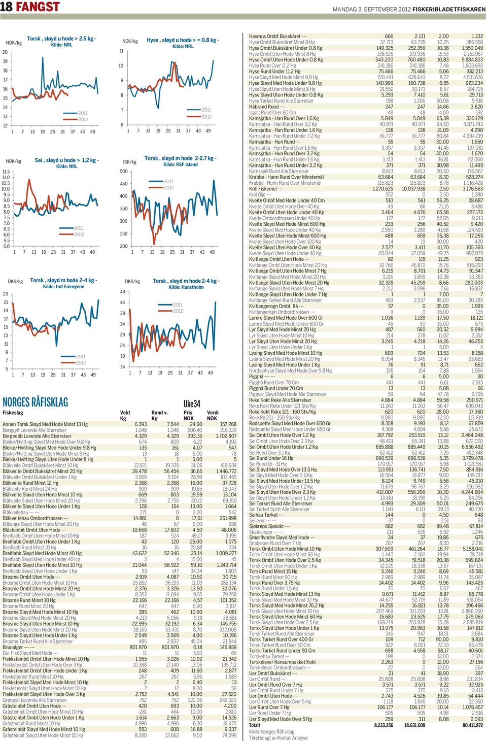 2 kg - Kilde: NRL 11,5 11,0 10,5 10,0 9,5 9,0 8,5 8,0 7,5 7,0 6,5 6,0 5,5 5,0 23 21 19 17 15 13 11 9 7 5 2011 2012 1 7 13 19 25 31 37 43 49 DKK/kg Torsk, sløyd m hode 2-4 kg - Kilde: fmf Færøyene