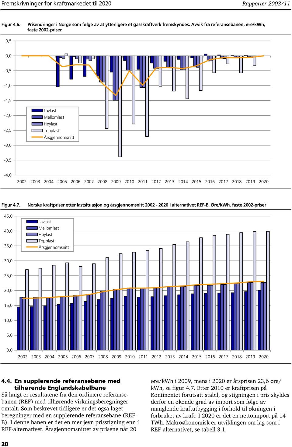 2012 2013 2014 2015 2016 2017 2018 2019 2020 Figur 4.7. 45,0 40,0 35,0 Norske kraftpriser etter lastsituasjon og årsgjennomsnitt 2002-2020 i alternativet REF-B.