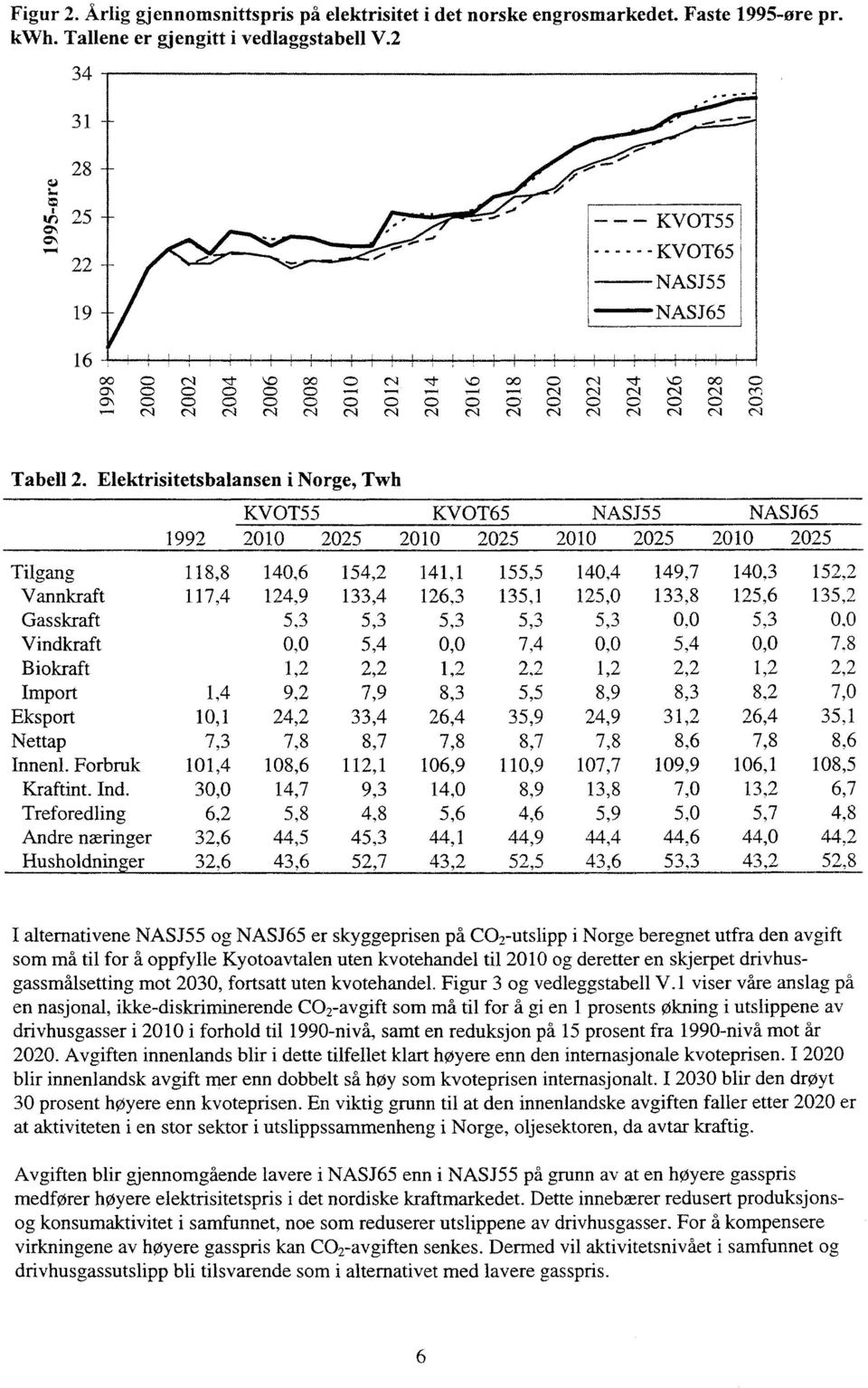 Elektrisitetsbalansen i Norge, Twh KVOT55 1992 2010 2025 KVOT65 2010 2025 NASJ55 2010 2025 NASJ65 2010 2025 Tilgang 118,8 140,6 154,2 141,1 155,5 140,4 149,7 140,3 152,2 Vannkraft 117,4 124,9 133,4