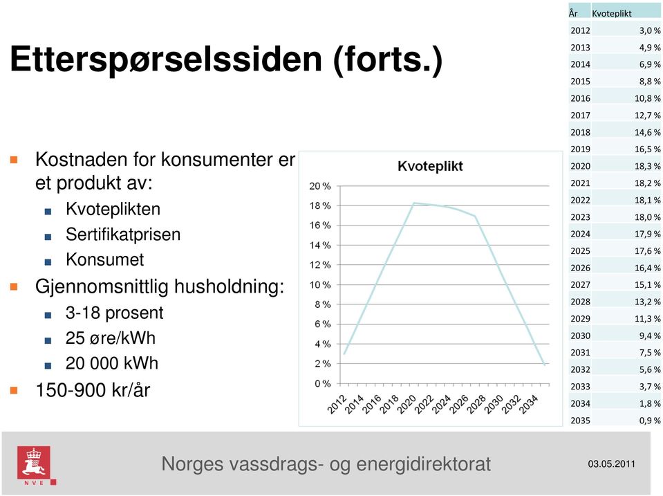 produkt av: Kvoteplikten Sertifikatprisen Konsumet Gjennomsnittlig husholdning: 3-18 prosent 25 øre/kwh 20 000 kwh