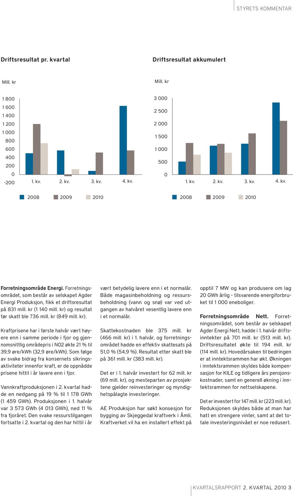 og resultat før skatt ble 736 mill. kr (849 mill. kr).