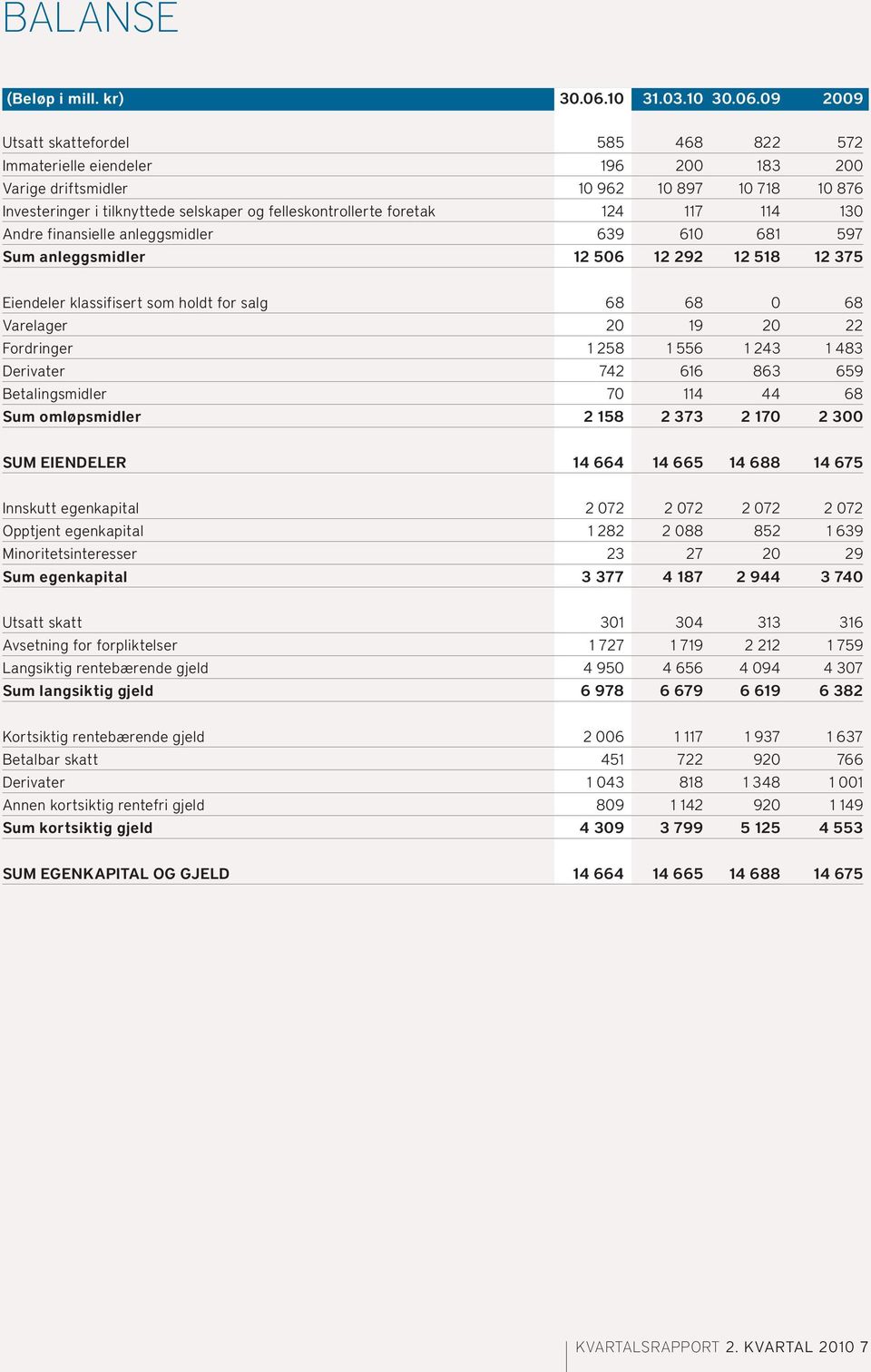 09 2009 Utsatt skattefordel 585 468 822 572 Immaterielle eiendeler 196 200 183 200 Varige driftsmidler 10 962 10 897 10 718 10 876 Investeringer i tilknyttede selskaper og felleskontrollerte foretak