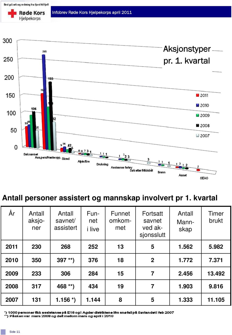 aksjonsslutt Antall Mannskap Timer brukt 2011 230 268 252 13 5 1.562 5.982 2010 350 397 **) 376 18 2 1.