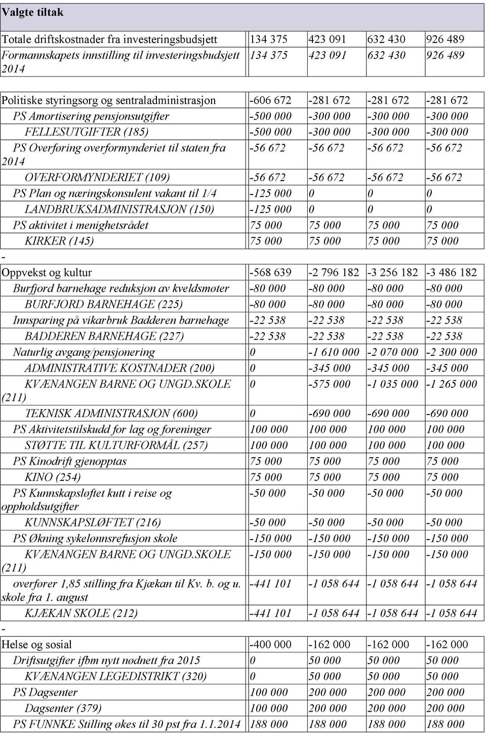 Overføring overformynderiet til staten fra 56 672 56 672 56 672 56 672 2014 OVERFORMYNDERIET (109) 56 672 56 672 56 672 56 672 PS Plan og næringskonsulent vakant til 1/4 125 000 0 0 0
