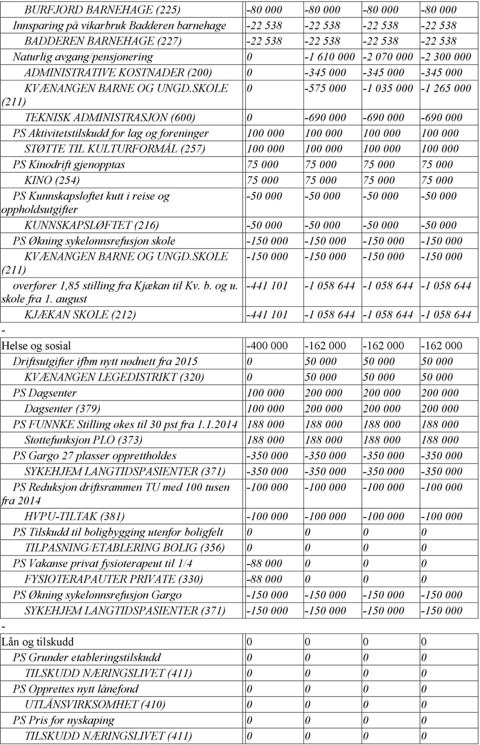 SKOLE 0 575 000 1 035 000 1 265 000 (211) TEKNISK ADMINISTRASJON (600) 0 690 000 690 000 690 000 PS Aktivitetstilskudd for lag og foreninger 100 000 100 000 100 000 100 000 STØTTE TIL KULTURFORMÅL