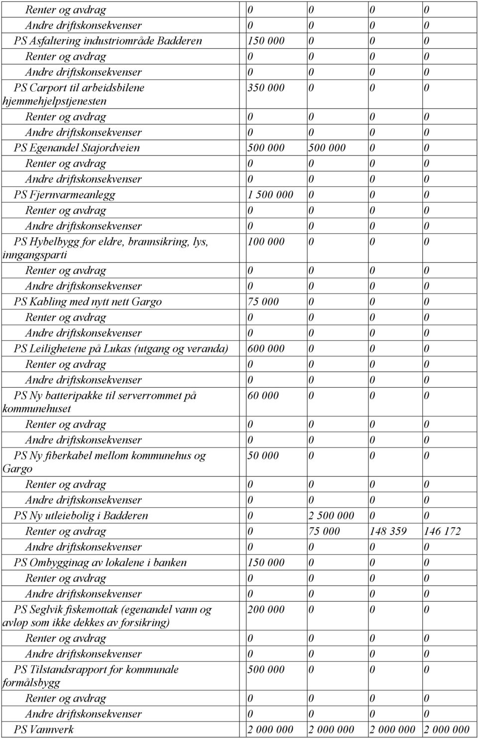 serverrommet på 60 000 0 0 0 kommunehuset PS Ny fiberkabel mellom kommunehus og 50 000 0 0 0 Gargo PS Ny utleiebolig i Badderen 0 2 500 000 0 0 Renter og avdrag 0 75 000 148 359 146 172 PS Ombygginag