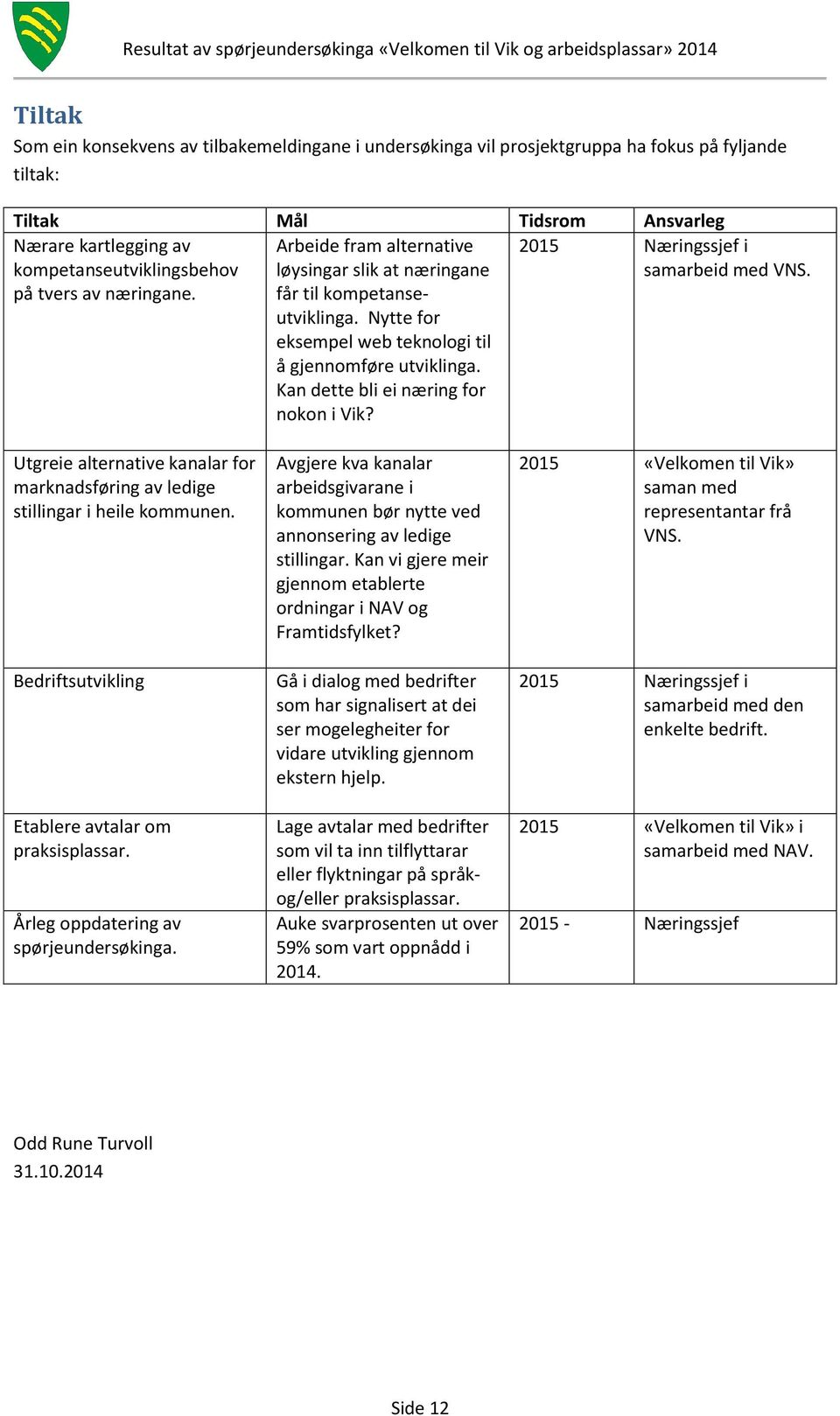 2015 Næringssjef i samarbeid med VNS. Utgreie alternative kanalar for marknadsføring av ledige stillingar i heile kommunen. Bedriftsutvikling Etablere avtalar om praksisplassar.