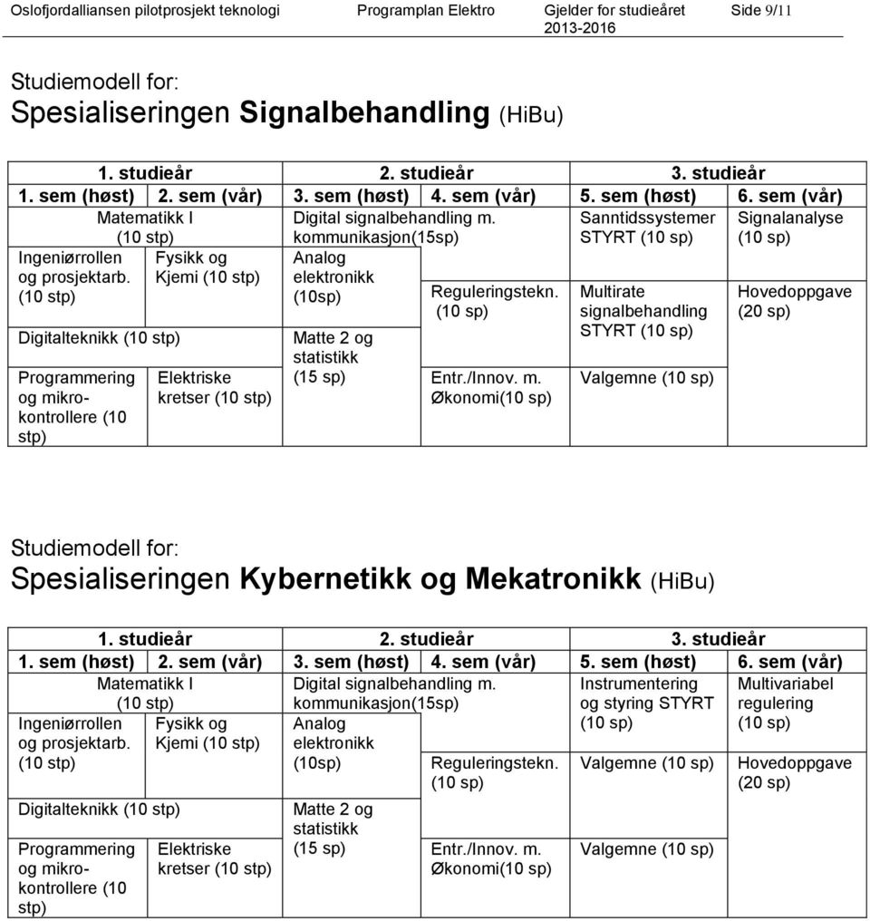 Fysikk og Kjemi Analog elektronikk (10sp) Digitalteknikk Programmering og mi