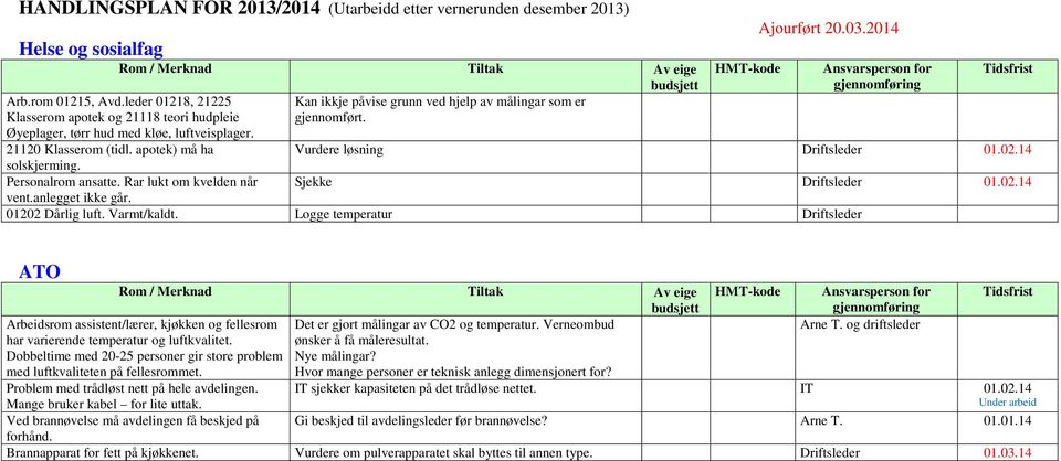 Varmt/kaldt. Logge temperatur ATO Det er gjort målingar av CO2 og temperatur. Verneombud ønsker å få måleresultat. Nye målingar? Hvor mange personer er teknisk anlegg dimensjonert for?