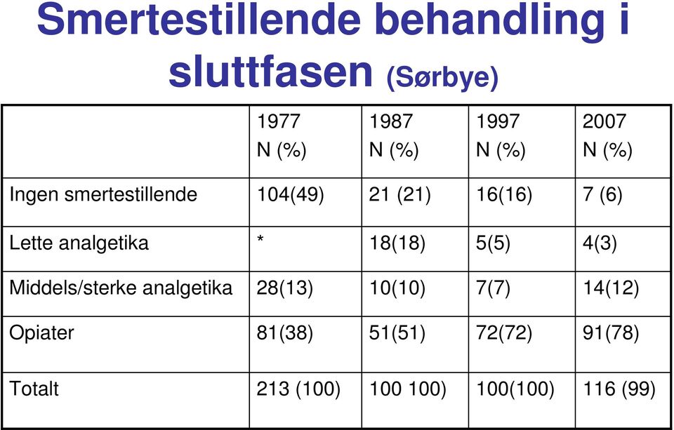 analgetika * 18(18) 5(5) 4(3) Middels/sterke analgetika 28(13) 10(10) 7(7)