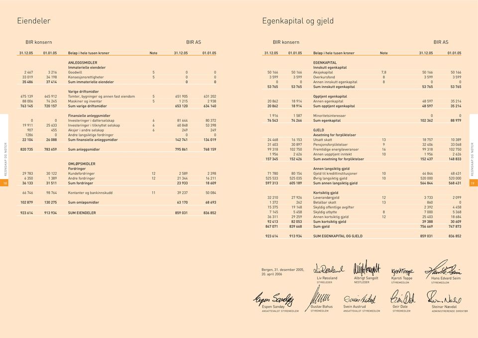 eiendeler 0 0 Varige driftsmidler 675 139 645 912 Tomter, bygninger og annen fast eiendom 5 651 905 631 202 88 006 74 245 Maskiner og inventar 5 1 215 2 938 763 145 720 157 Sum varige driftsmidler