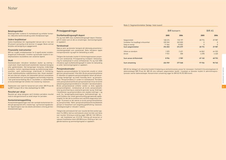 Finansielle instrumenter BIR har inngått rentebytteavtaler for å oppnå ønsket rentebindingstid på innlånssiden.