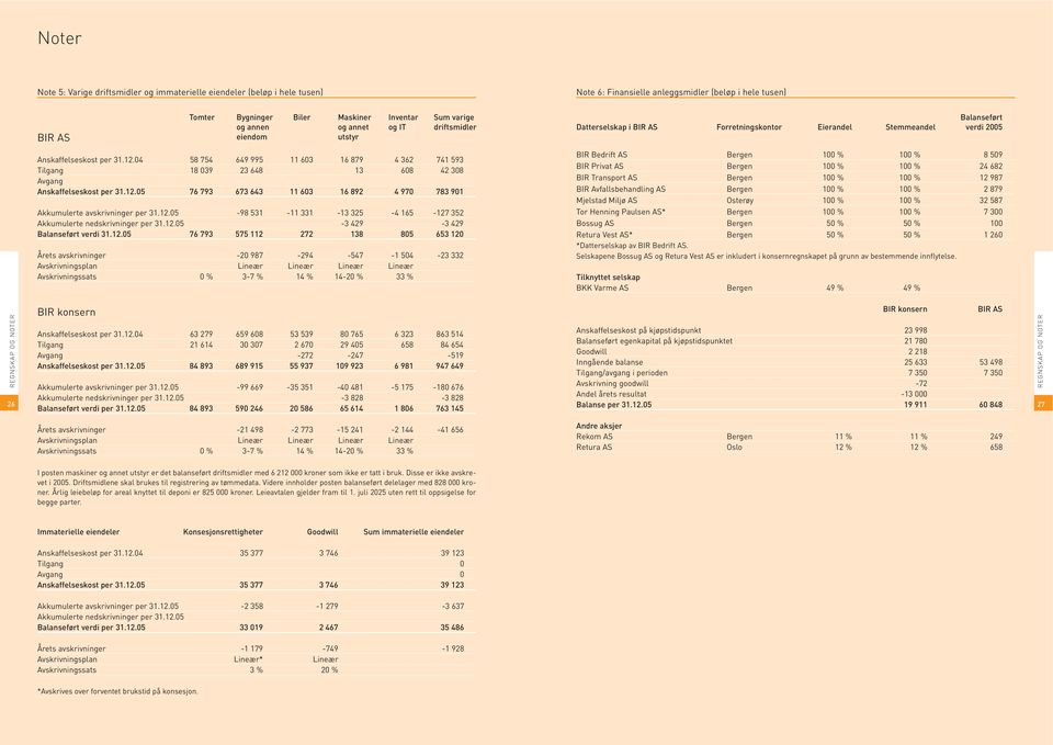 12.05-3 429-3 429 Balanseført verdi 31.12.05 76 793 575 112 272 138 805 653 120 Årets avskrivninger -20 987-294 -547-1 504-23 332 Avskrivningsplan Lineær Lineær Lineær Lineær Avskrivningssats 0 % 3-7