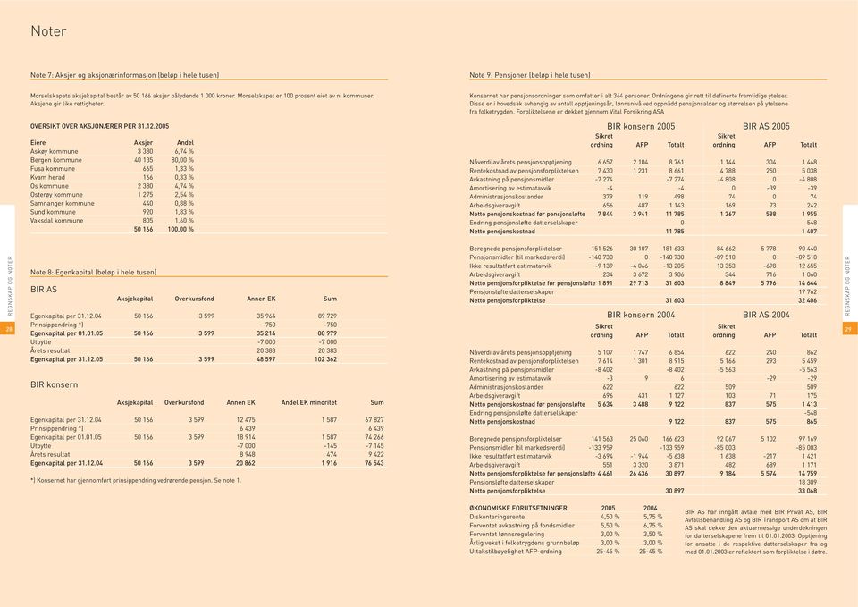 2005 Eiere Aksjer Andel Askøy kommune 3 380 6,74 % Bergen kommune 40 135 80,00 % Fusa kommune 665 1,33 % Kvam herad 166 0,33 % Os kommune 2 380 4,74 % Osterøy kommune 1 275 2,54 % Samnanger kommune