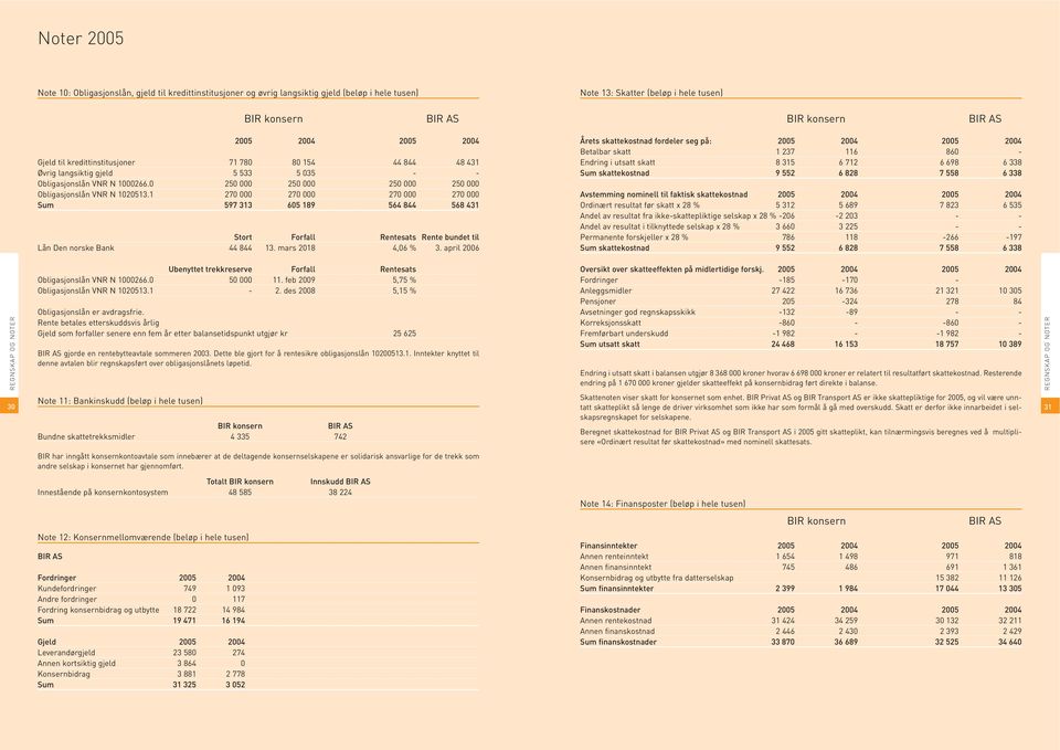 1 270 000 270 000 270 000 270 000 Sum 597 313 605 189 564 844 568 431 Stort Forfall Rentesats Rente bundet til Lån Den norske Bank 44 844 13. mars 2018 4,06 % 3.