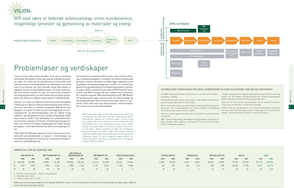 Material- og energigjenvinning BIR Bedrift AS TH Paulsen AS BIR Avfallsbehandling AS Rekom AS BKK Varme AS Mjelstad Miljø AS BIR KONSERN Problemløser og verdiskaper I nyere tid har avfall endret