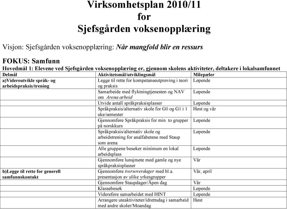 og NAV om Arena arbeid Utvide antall språkpraksisplasser Språkpraksis/alternativ skole for G0 og G1 i 1 Høst og vår uke/semester Gjennomføre Språkpraksis for min.