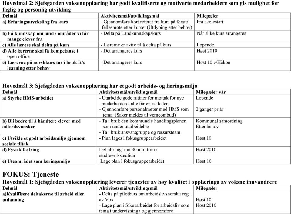 Alle lærere skal delta på kurs - Lærerne er aktiv til å delta på kurs d) Alle lærerne skal få kompetanse i - Det arrangeres kurs Høst 2010 open office e) Lærerne på norskkurs tar i bruk It s learning