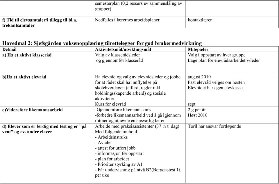 for god brukermedvirkning a) Ha et aktivt klasseråd Valg av klasserådsleder Valg i oppstart av hver gruppe og gjennomfør klasseråd Lage plan for elevrådsarbeidet v/leder b)ha et aktivt elevråd