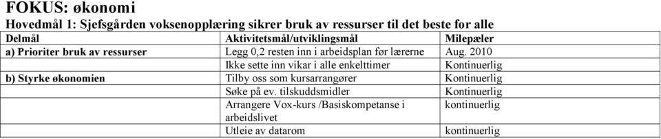 2010 Ikke sette inn vikar i alle enkelttimer Kontinuerlig b) Styrke økonomien Tilby oss som kursarrangører