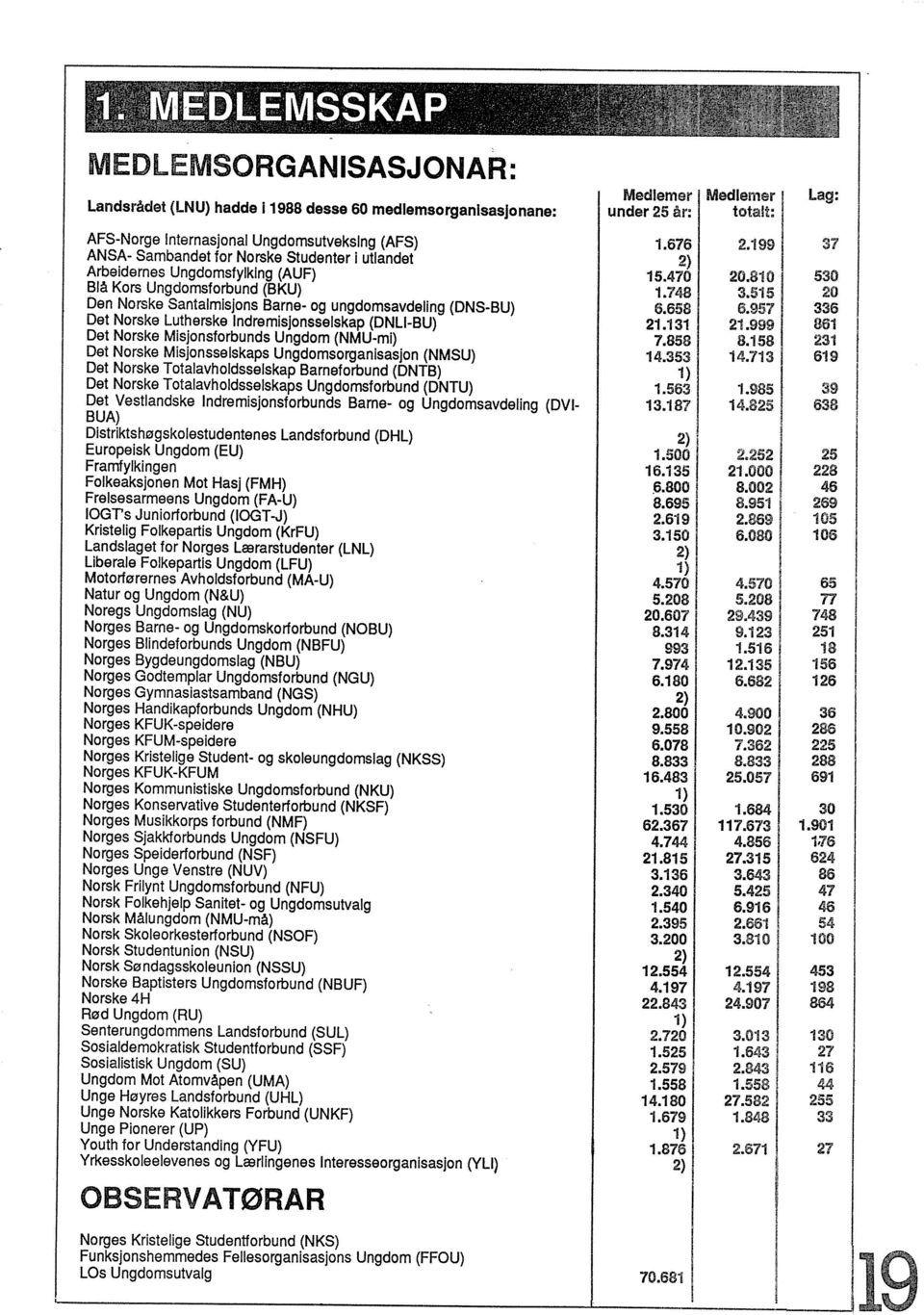 515 20 Den Norske Santalmisjons Barne- og ungdomsavdellng (DNS-BU) 6.658 6.957 336 Det Norske Lutherske Indremisjonsselskap (DNLI-BU) 21.131 21.999 861 Det Norske Misjonsforbunds Ungdom (NMU-mi) 7.