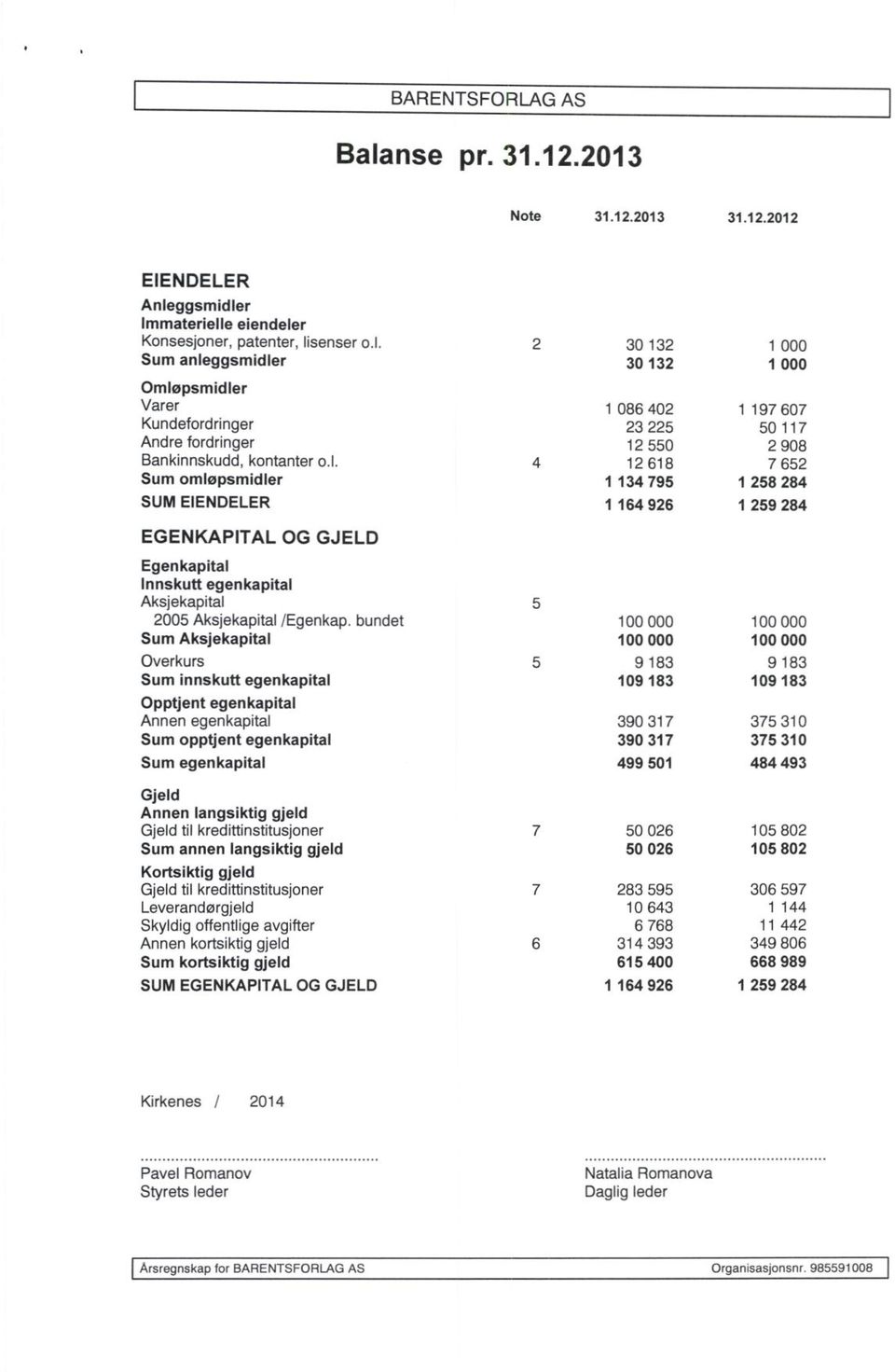 bundet 100 000 100 000 Sum Aksjekapital 100 000 100 000 Overkurs 5 9 183 9 183 Sum innskutt egenkapital 109 183 109 183 Opptjent egenkapital Annen egenkapital 390 317 375 310 Sum opptjent egenkapital