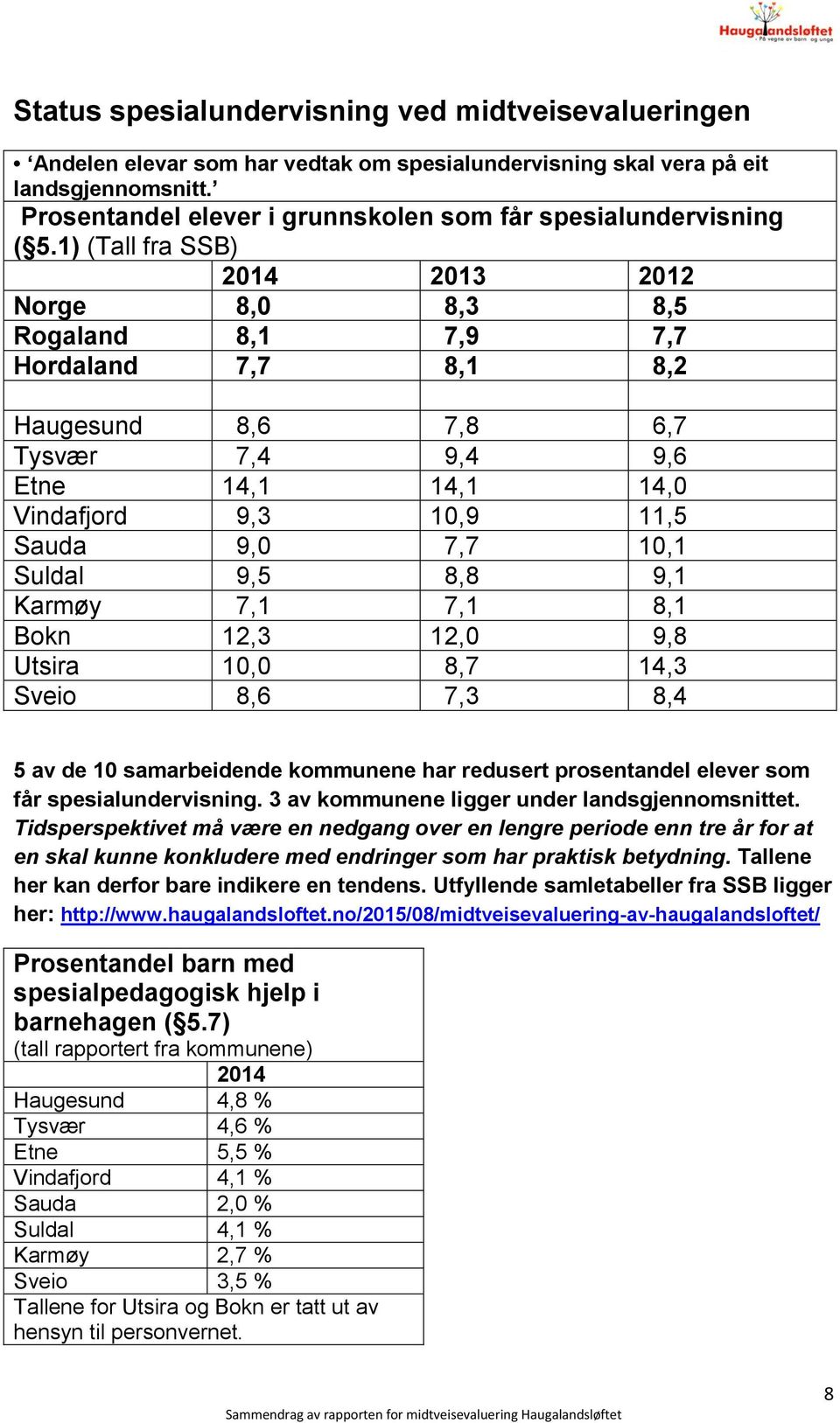 1) (Tall fra SSB) 2014 2013 2012 Norge 8,0 8,3 8,5 Rogaland 8,1 7,9 7,7 Hordaland 7,7 8,1 8,2 Haugesund 8,6 7,8 6,7 Tysvær 7,4 9,4 9,6 Etne 14,1 14,1 14,0 Vindafjord 9,3 10,9 11,5 Sauda 9,0 7,7 10,1