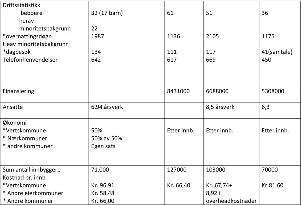 *Vertskommune * Nærkommuner * andre kommuner 50% 50% av 50% Egen sats Etter innb. Etter innb. Etter innb. Sum antall innbyggere Kostnad pr.