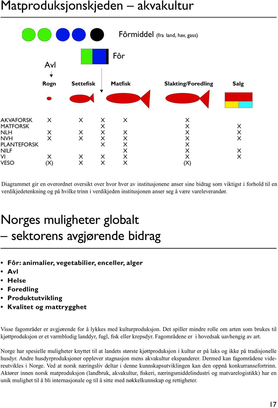 Norges muligheter globalt sektorens avgjørende bidrag Fôr: animalier, vegetabilier, enceller, alger Avl Helse Foredling Produktutvikling Kvalitet og mattrygghet Visse fagområder er avgjørende for å