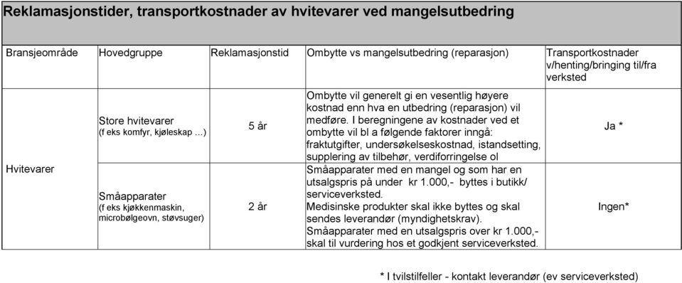 hva en utbedring (reparasjon) vil medføre.