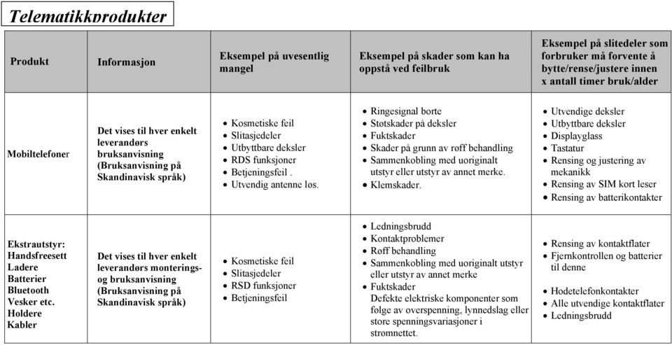 Betjeningsfeil. Utvendig antenne løs. Ringesignal borte Støtskader på deksler Fuktskader Skader på grunn av røff behandling Sammenkobling med uoriginalt utstyr eller utstyr av annet merke. Klemskader.