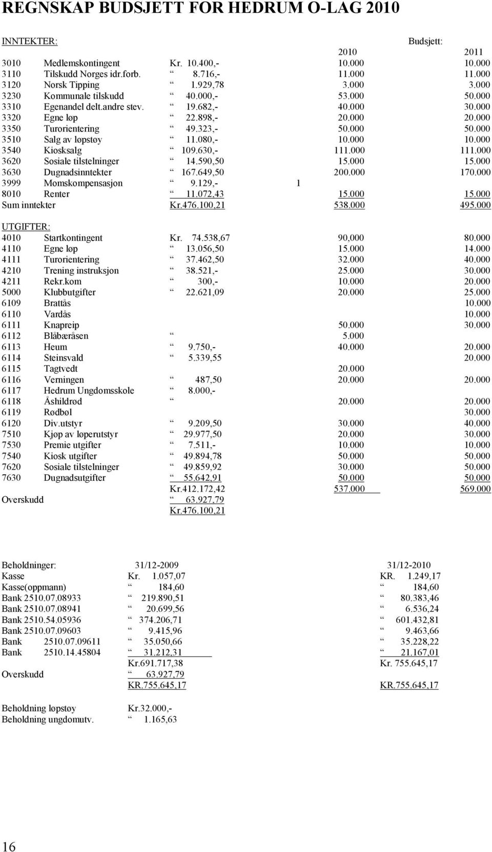 080,- 10.000 10.000 3540 Kiosksalg 109.630,- 111.000 111.000 3620 Sosiale tilstelninger 14.590,50 15.000 15.000 3630 Dugnadsinntekter 167.649,50 200.000 170.000 3999 Momskompensasjon 9.