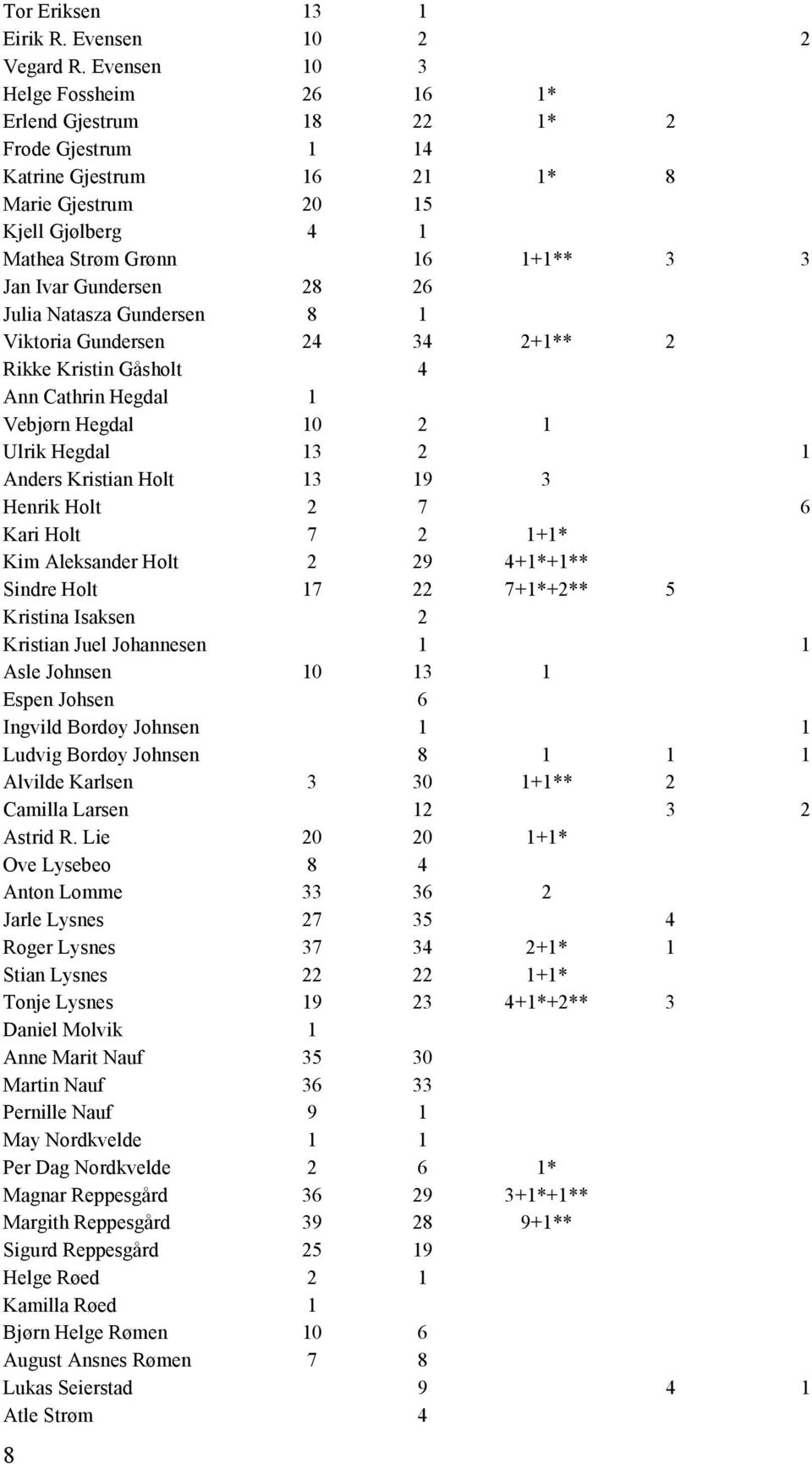 Gundersen 28 26 Julia Natasza Gundersen 8 1 Viktoria Gundersen 24 34 2+1** 2 Rikke Kristin Gåsholt 4 Ann Cathrin Hegdal 1 Vebjørn Hegdal 10 2 1 Ulrik Hegdal 13 2 1 Anders Kristian Holt 13 19 3 Henrik