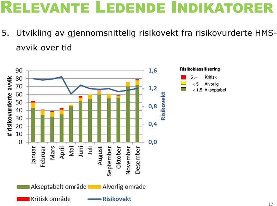 fra risikovurderte HMSavvik over tid